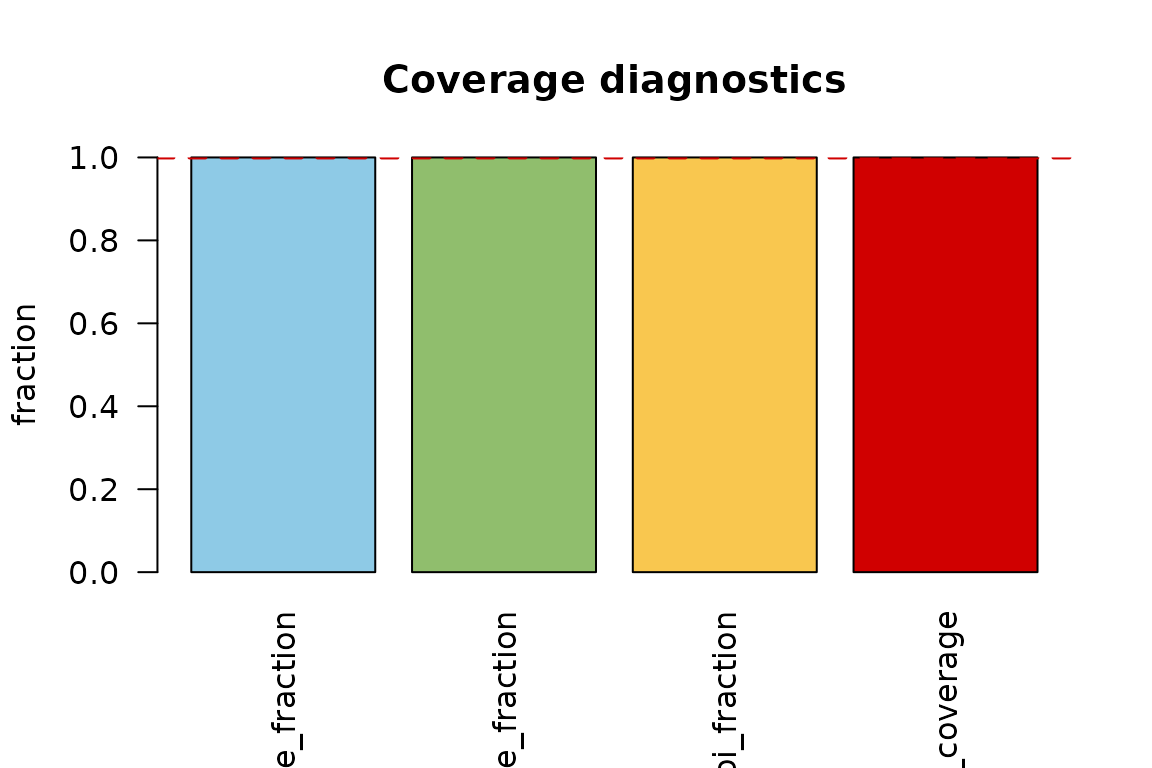Bar plot of published coverage, selected coverage, selected AOI fraction, and target coverage.