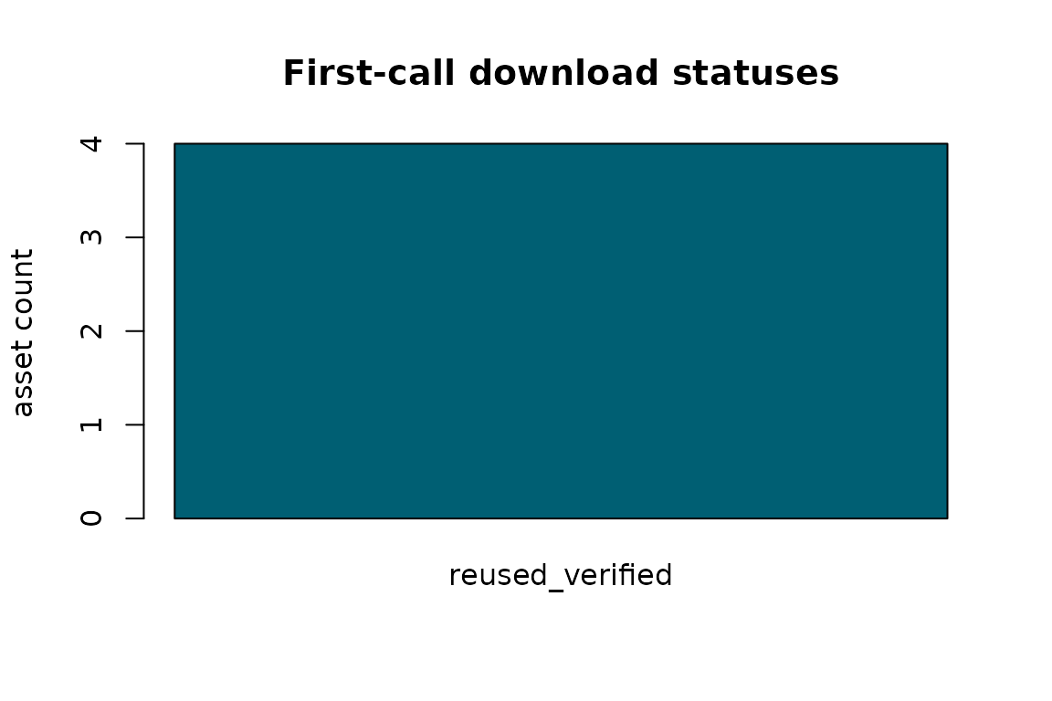 Bar plot of downloaded and reused BlueTopo asset statuses.