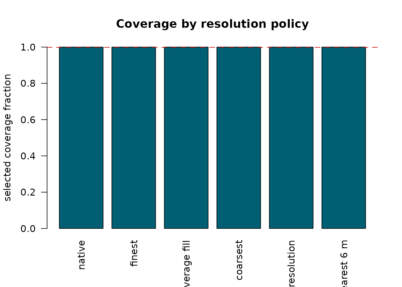 Bar plot comparing selected coverage fractions by native source-resolution policy.