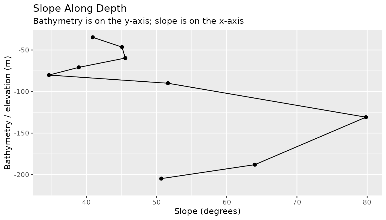 Slope profile along one transect.