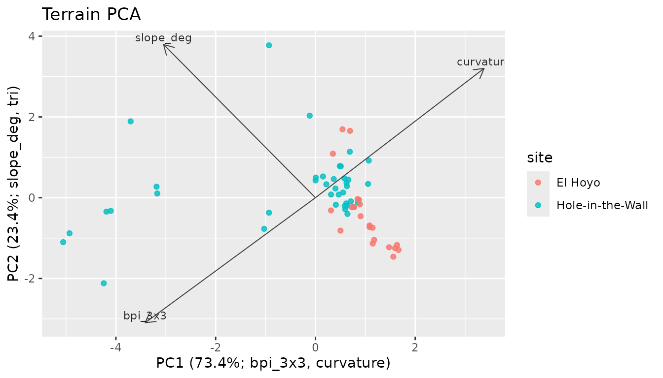 Terrain PCA with site-colored points and loading labels in the axis text.