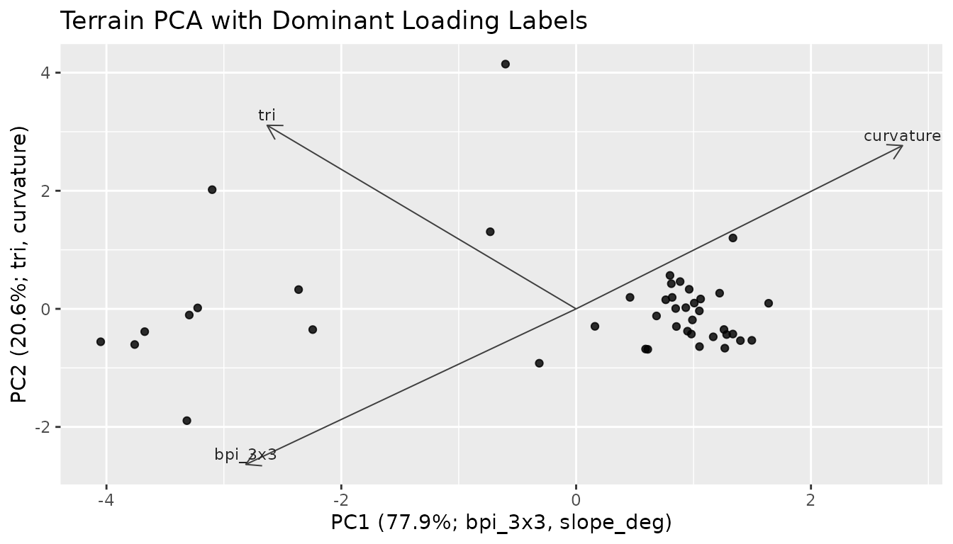 PCA scores for sampled terrain metrics.