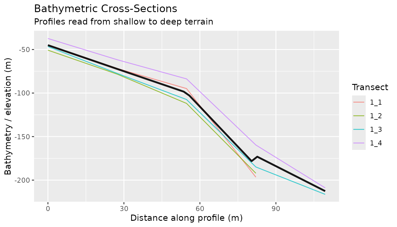 Bathymetric cross-sections with bathy_m on the y-axis.