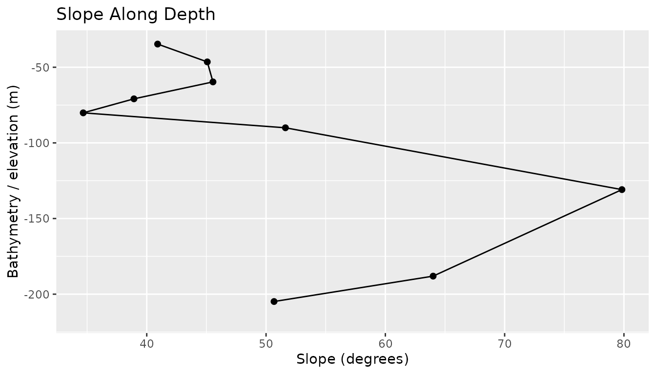 Slope profile along one transect.