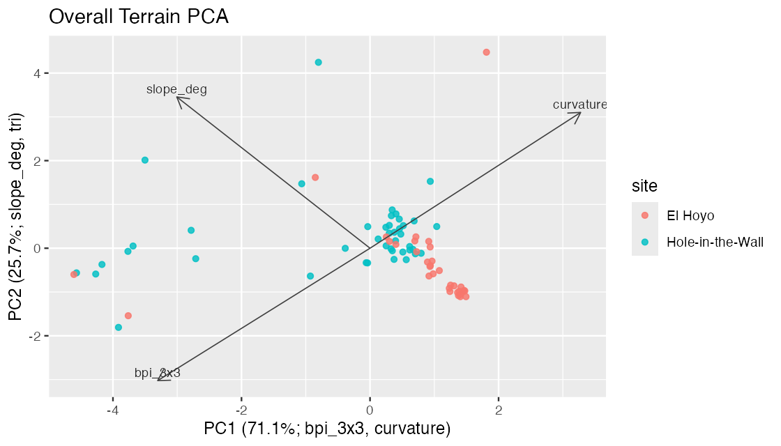 Terrain PCA with site-colored points and loading labels.