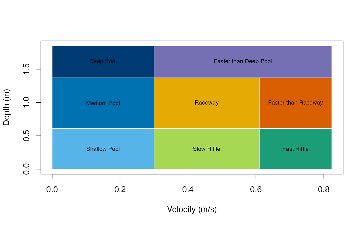 The exact eight-class depth-velocity scheme implemented by hydromeso.
