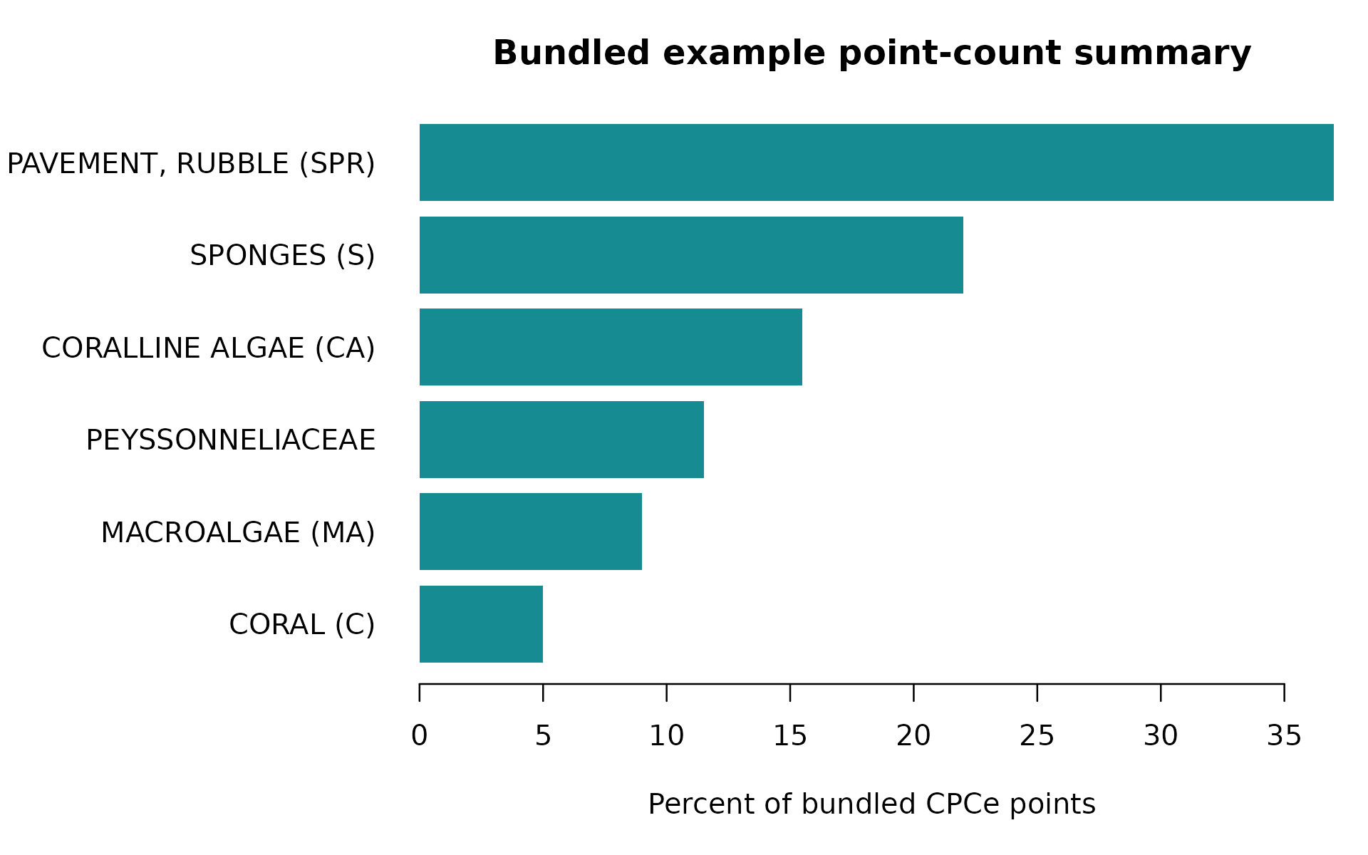 Horizontal bar chart of mean point-count cover across two bundled photoquadrats. Sand pavement and rubble is highest, followed by sponges, coralline algae, Peyssonneliaceae, macroalgae, and coral.