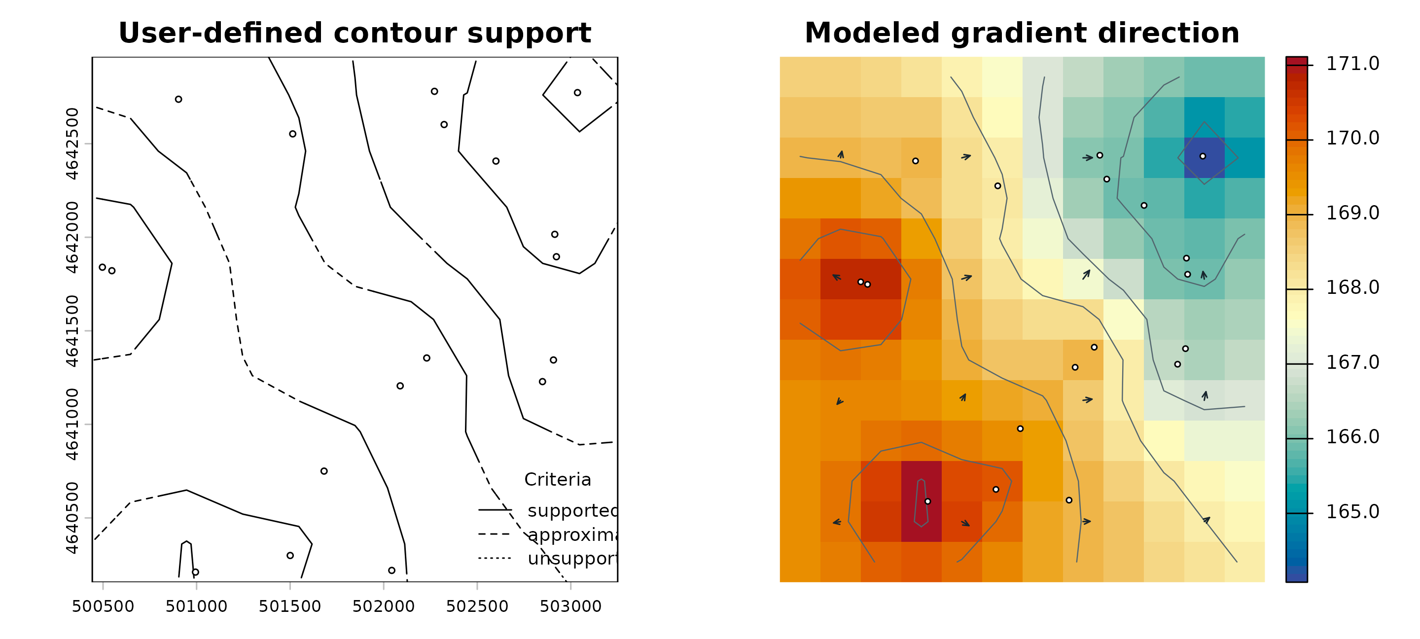 Two panels: contours drawn solid, dashed, or dotted by user-defined prediction-support criteria; and an IDW head surface with contours and checked arrows pointing toward lower modeled head.