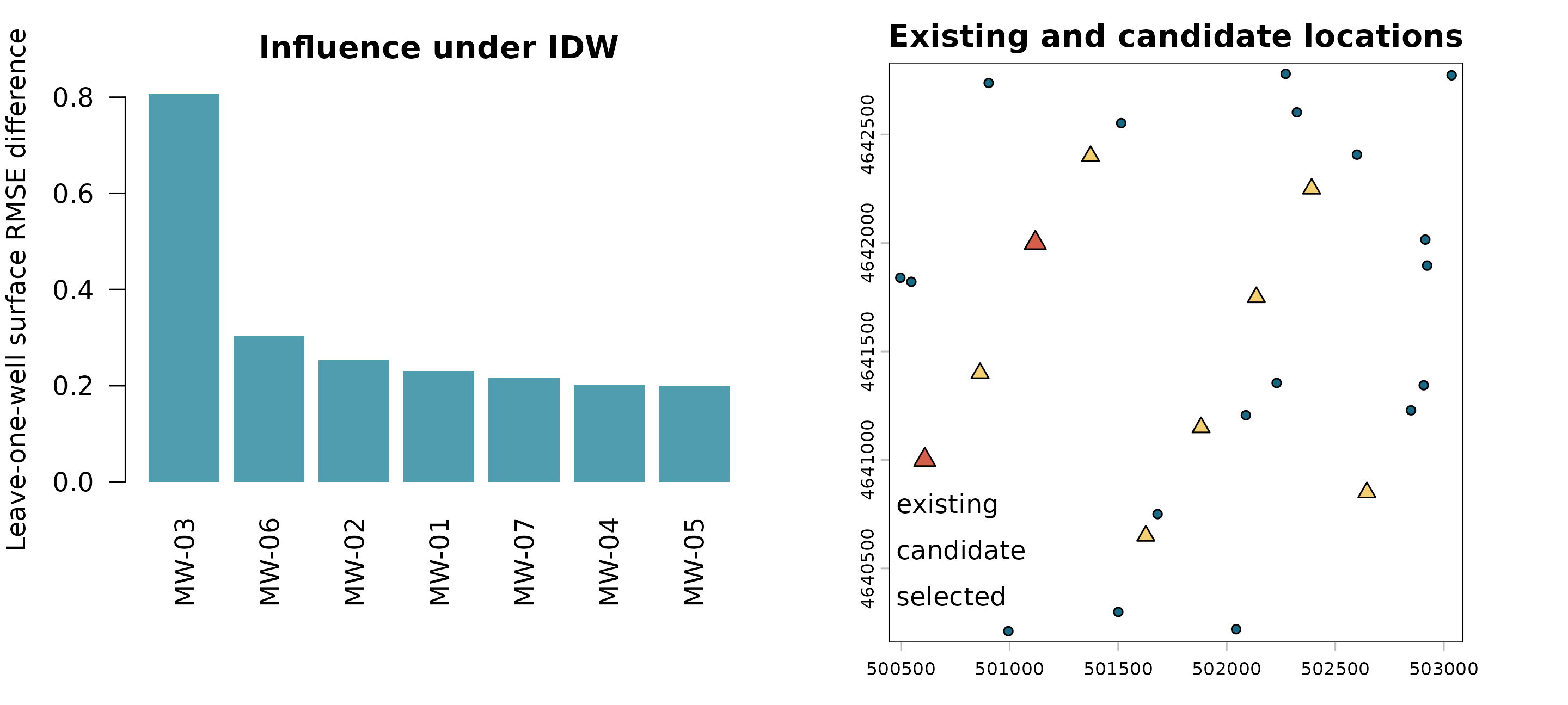 Two network-review panels: leave-one-well surface RMSE difference by synthetic well and candidate sites around the existing monitoring network, with selected candidates highlighted.