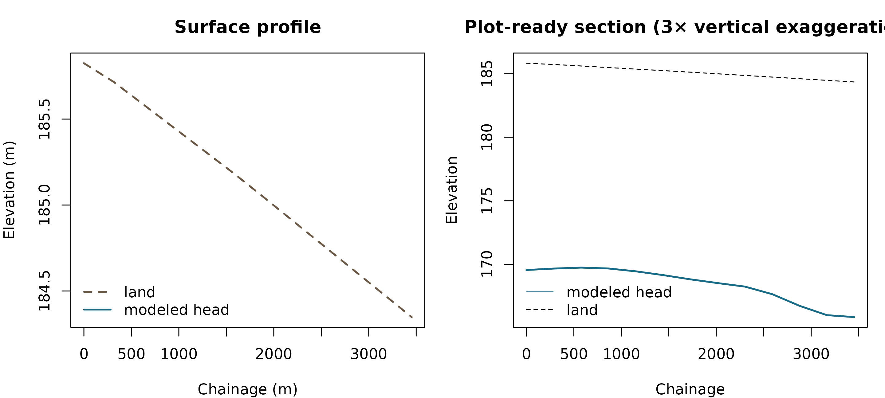 Two transect panels: head and land-surface elevation plotted against chainage, and a cross-section view of the same profiles with three-times vertical exaggeration declared in the title.