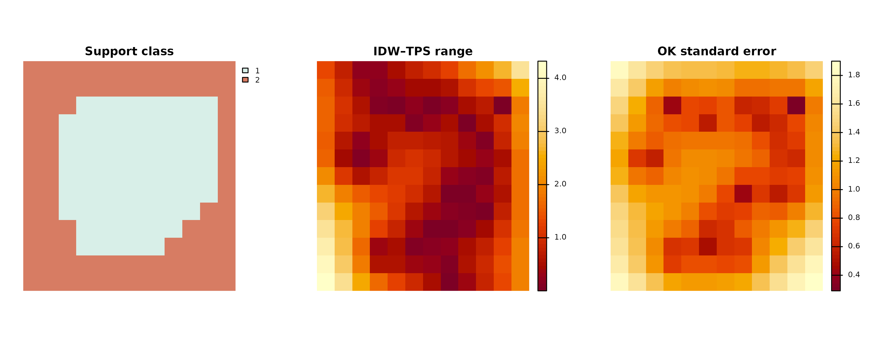 Three synthetic maps showing prediction-support class, absolute IDW versus TPS head disagreement, and ordinary-kriging prediction standard error; each describes a different limitation.