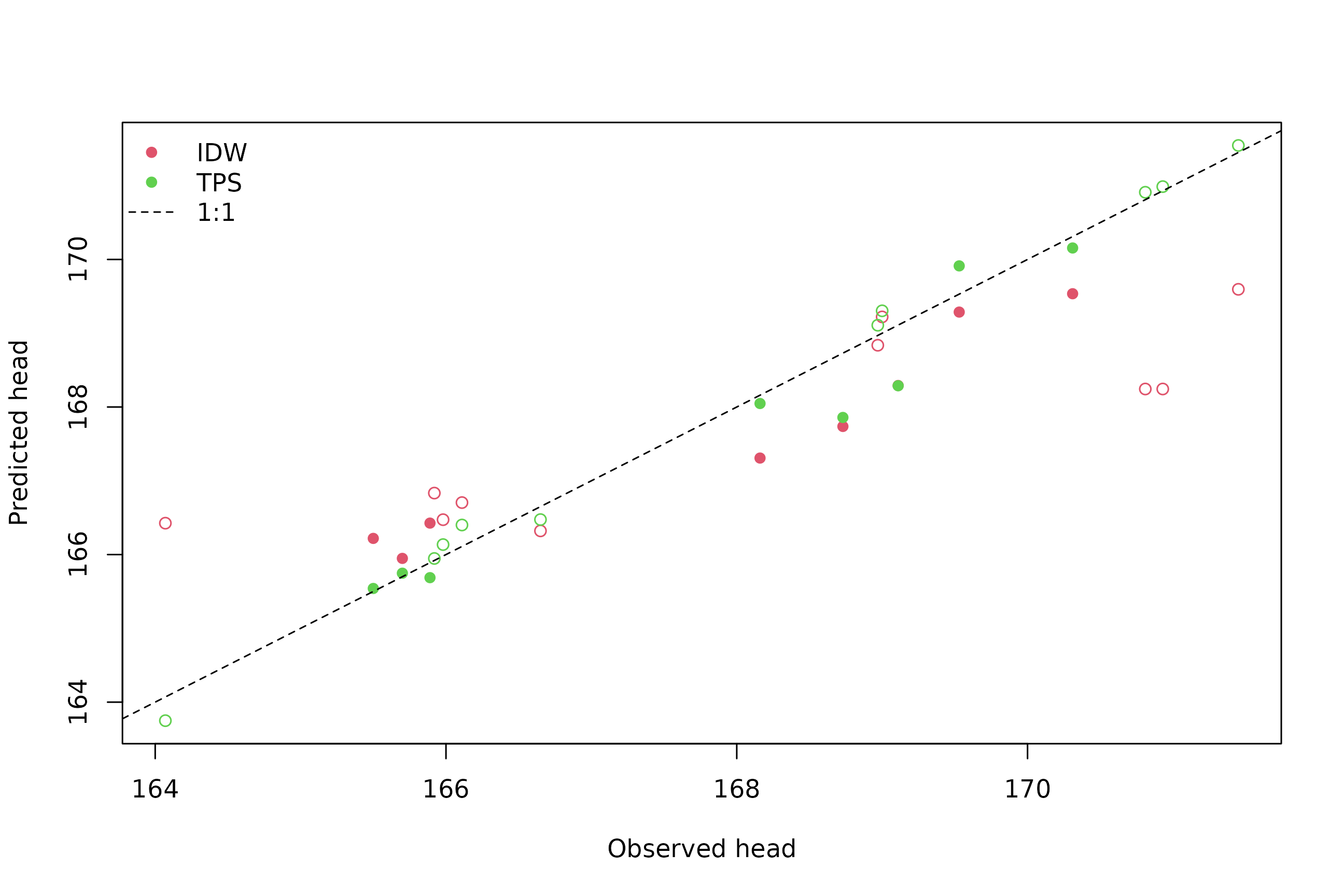 Observed versus predicted synthetic heads for IDW and TPS three-fold validation, with a dashed one-to-one reference line and open symbols for limited-support predictions.