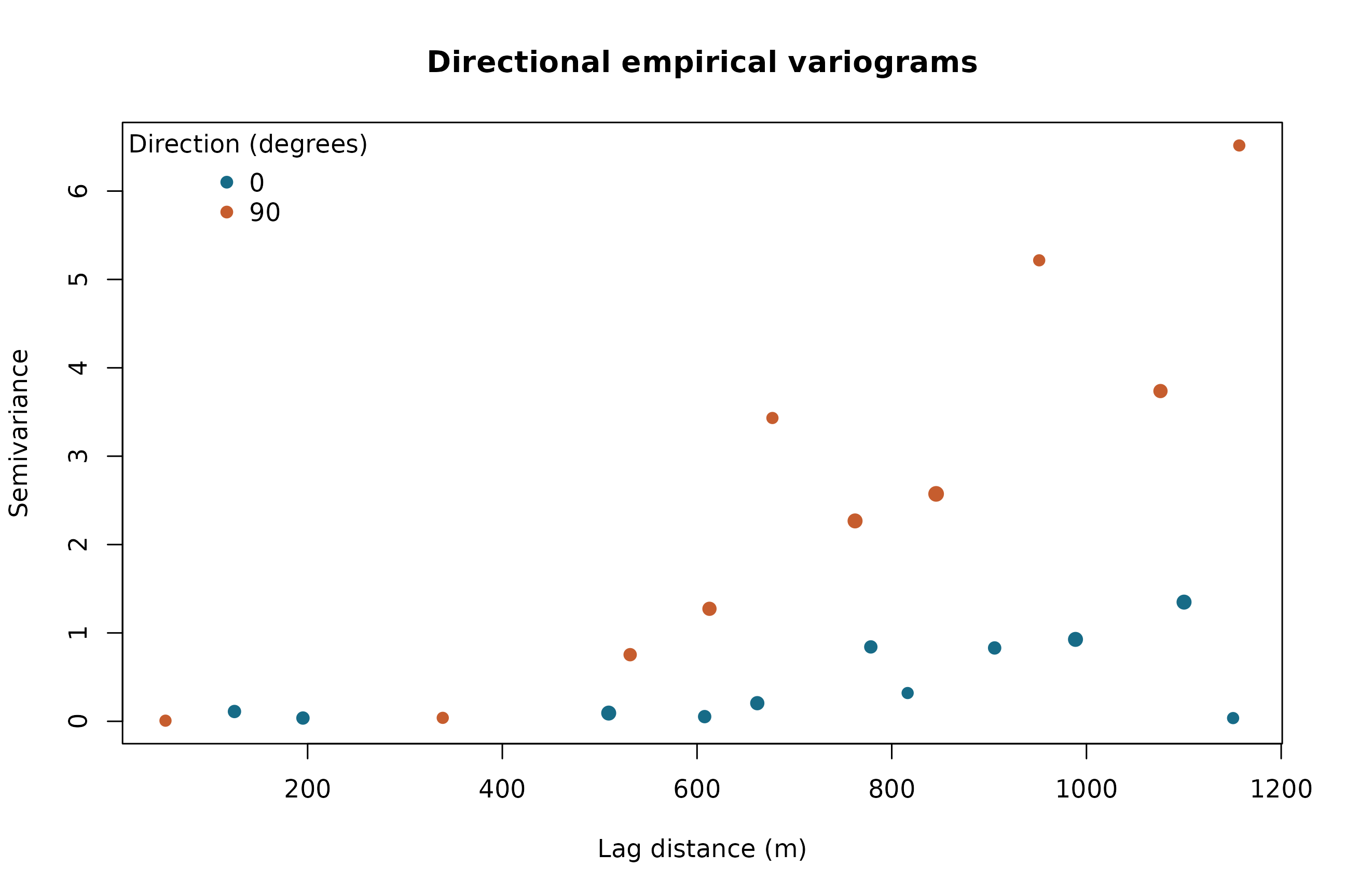 Directional empirical semivariance points for north-south and east-west directions; point size increases with the number of contributing observation pairs.