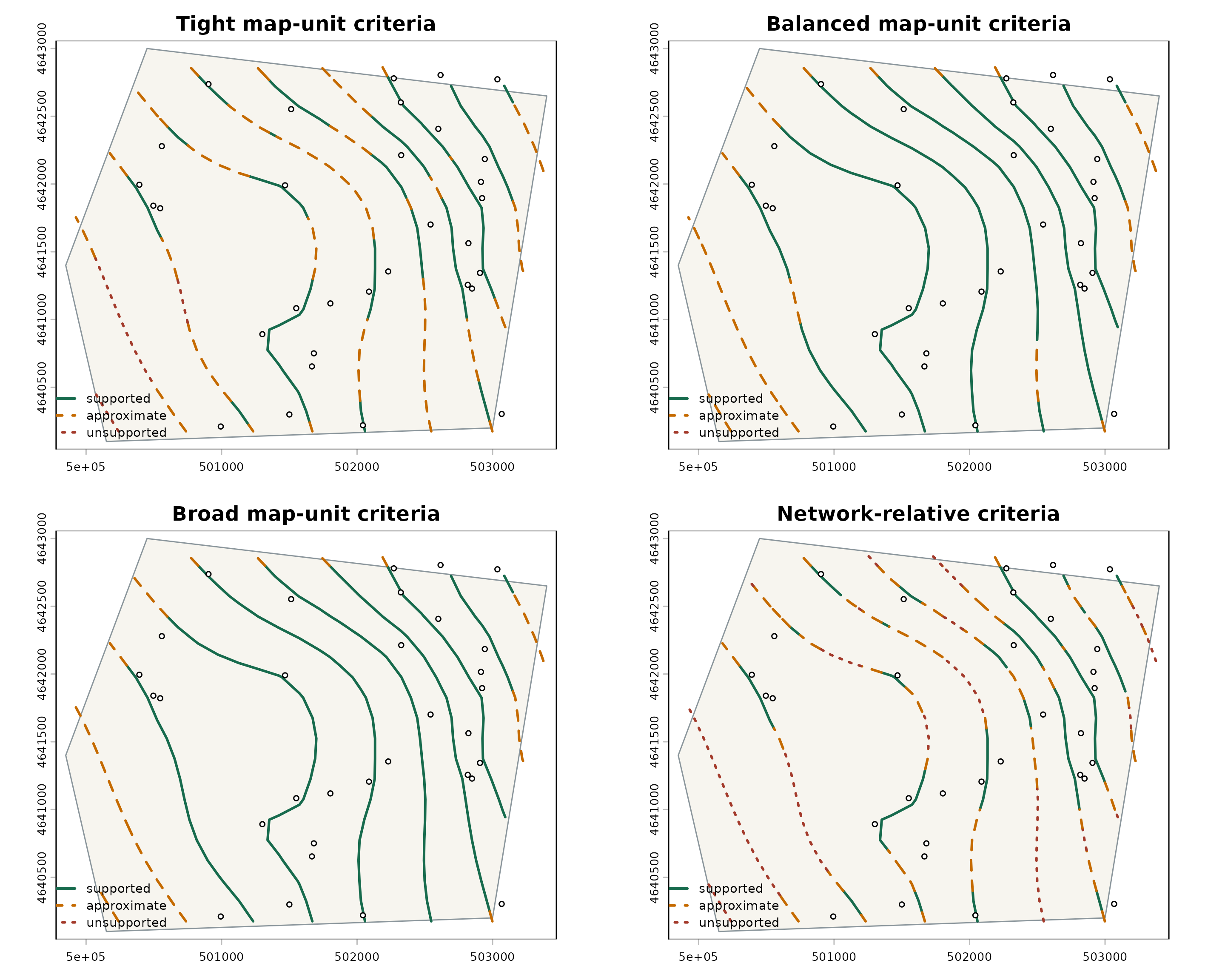 Four maps of the same synthetic TPS contours classified with tight, balanced, broad, and median-nearest-neighbor-relative distance criteria; supported sections are solid green, approximate sections dashed orange, unsupported sections dotted red, and wells are black-and-white points.