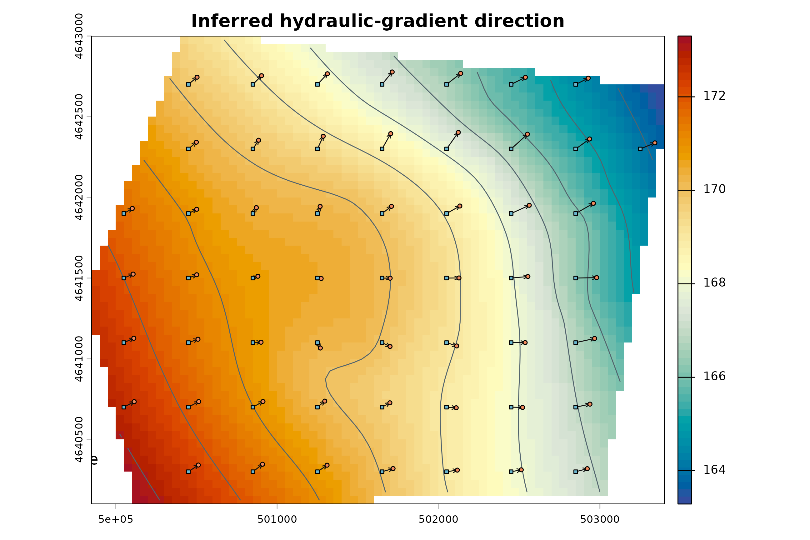 Synthetic TPS head surface with contours and black arrowheads pointing toward decreasing modeled head; square blue symbols mark arrow bases and orange circles mark tips.