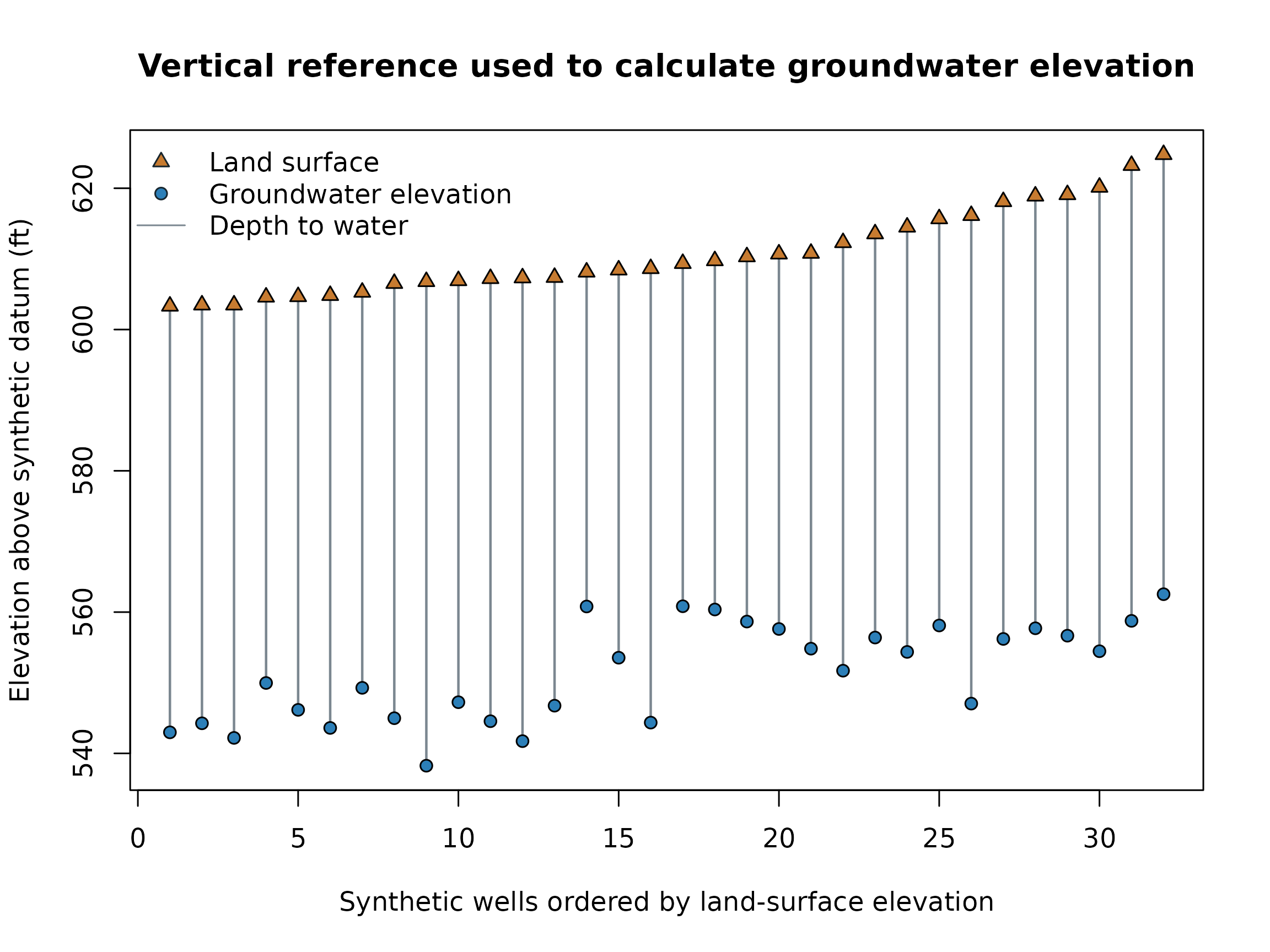 Land-surface and calculated groundwater elevations for synthetic wells, with vertical connecting lines representing positive depth to water.