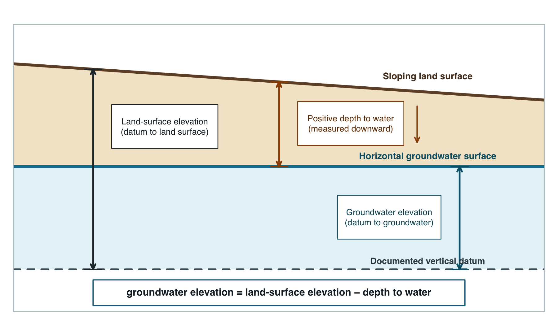 Groundwater cross-section on a white background. A sloping land surface lies above a horizontal groundwater surface and documented vertical datum. Double-ended dimension arrows show land-surface elevation from datum to land, positive depth to water measured downward from land to groundwater, and groundwater elevation from datum to groundwater. The equation states groundwater elevation equals land-surface elevation minus depth to water.