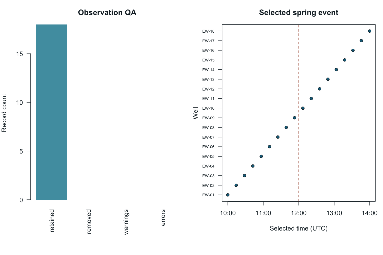 Two panels summarize retained, removed, warning, and error counts from synthetic observation QA and show the selected measurement time for each spring-event well around a noon target.