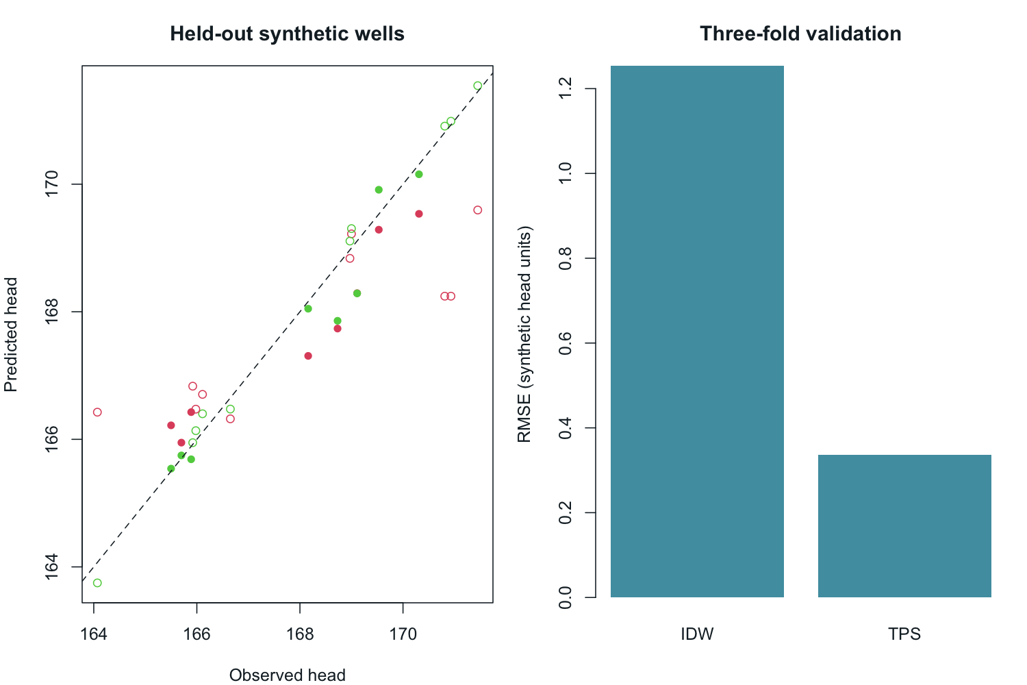 Observed versus predicted synthetic heads for IDW and TPS beside a bar chart of three-fold validation RMSE, with a dashed one-to-one line.