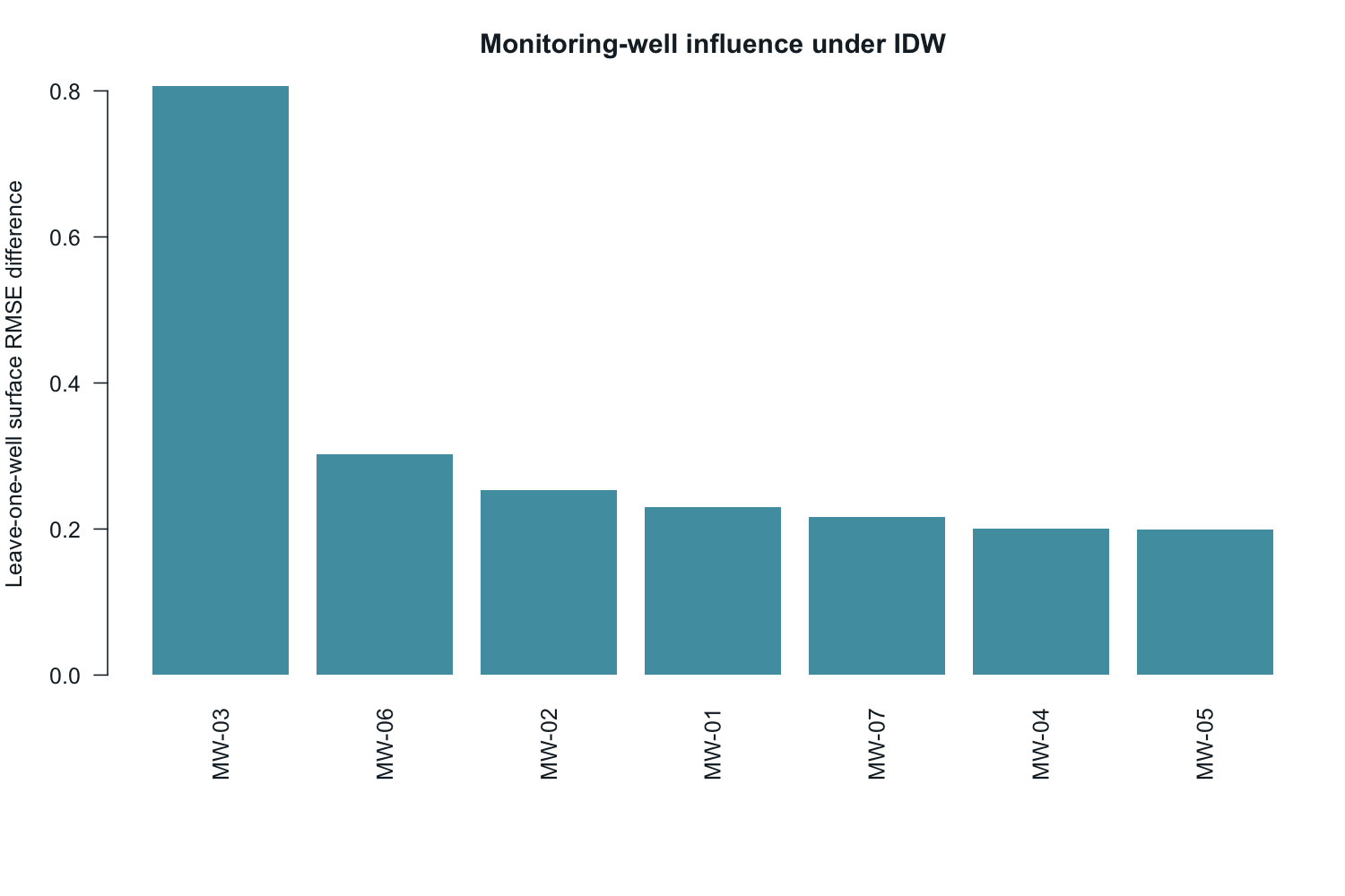 Bar chart ranking seven synthetic wells by the RMSE difference between a full IDW surface and each leave-one-well surface.