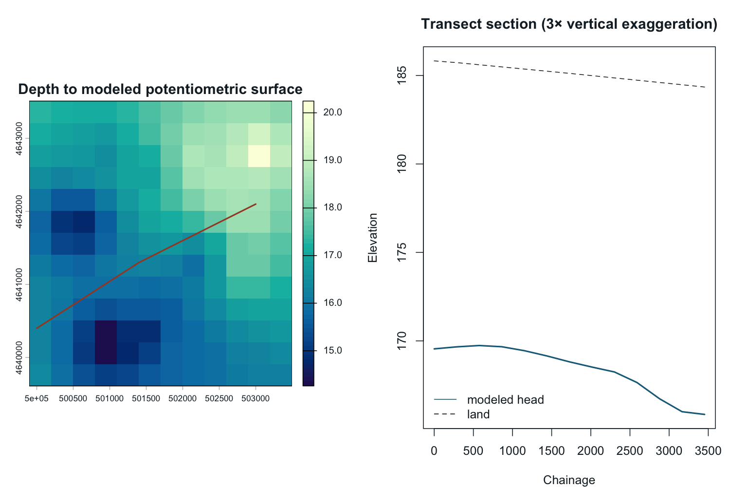 Depth to the modeled potentiometric surface with a transect line beside a plot-ready section of modeled head and land elevation, labeled with three-times vertical exaggeration.